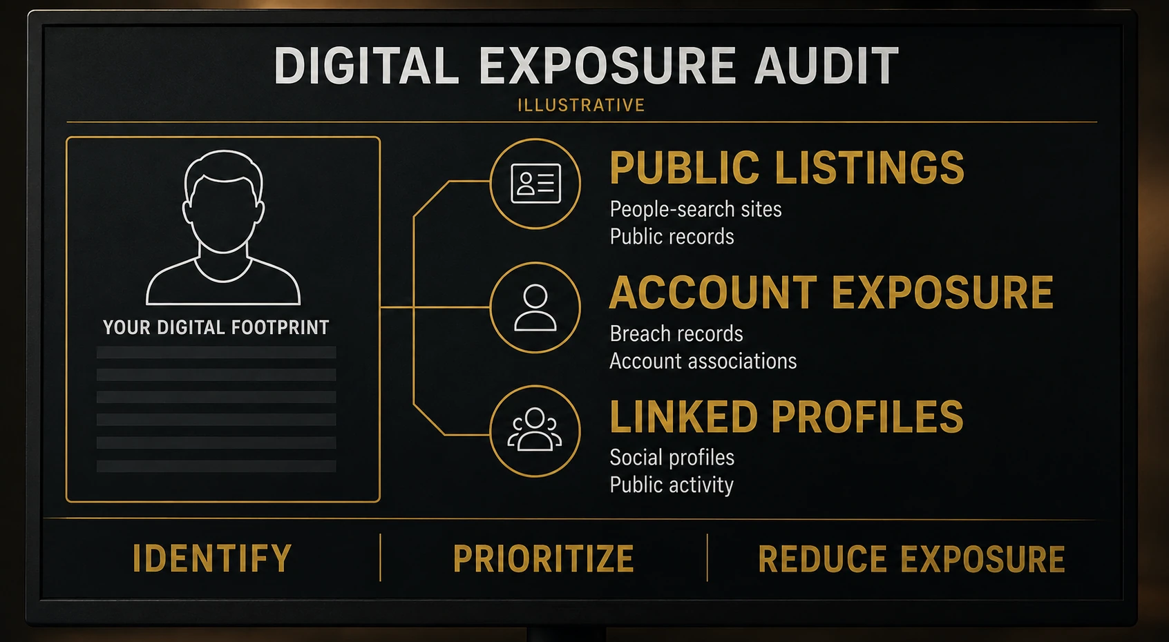 Illustrative digital exposure audit connecting an anonymized profile to public listings, account exposure and linked profiles