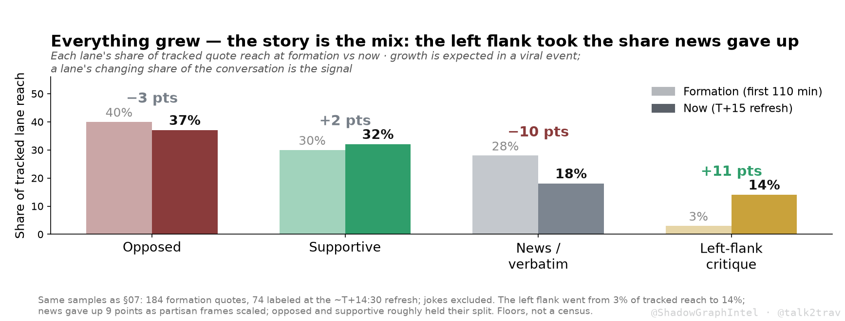 Share of tracked quote reach, formation vs T+15: opposed 40% to 37%, supportive 30% to 32%, news 28% to 18%, left-flank critique 3% to 14%.