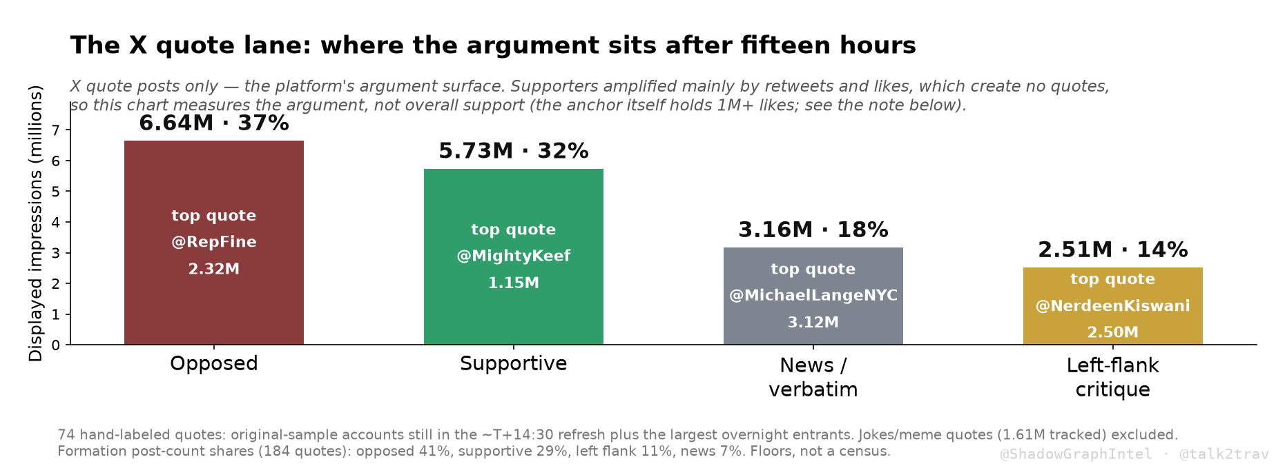 The X quote lane at fifteen hours: opposed 6.64M displayed impressions (37%, top quote a congressman at 2.32M), supportive 5.73M (32%), news 3.16M on three quotes (18%), left-flank critique 2.51M (14%).