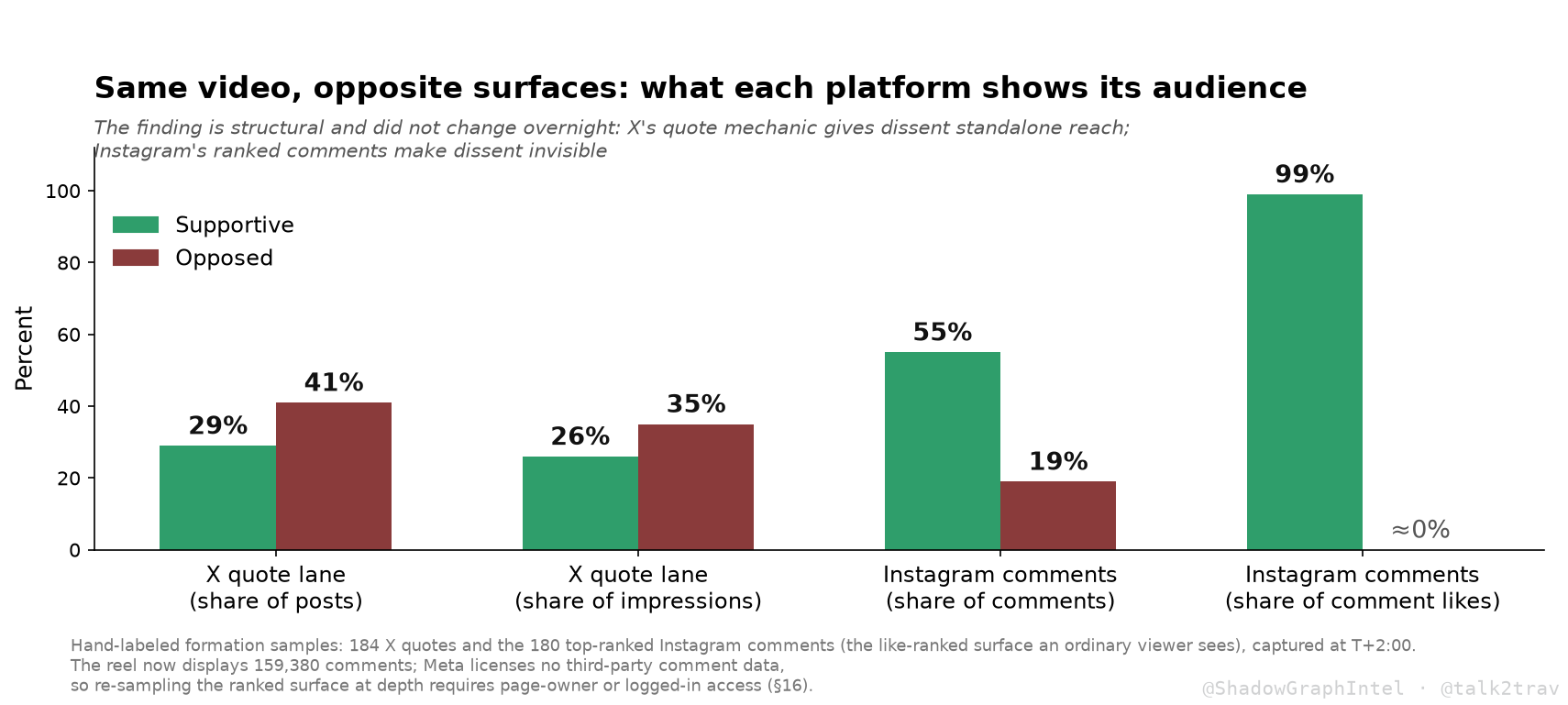 Same video, opposite surfaces: on X the opposition holds 41% of quote posts and 35% of impressions; on Instagram supportive comments hold 55% by count and 98.9% of comment likes, with opposition near zero visibility.